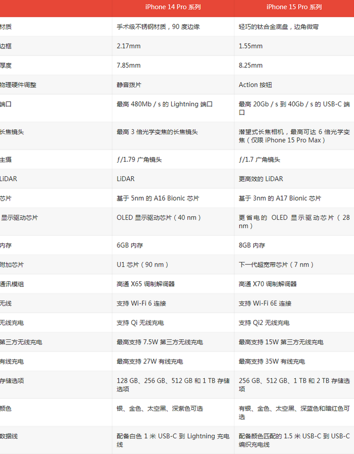 兴义苹果14pro维修店分享iPhone15Pro和iPhone14Pro比有哪些差异